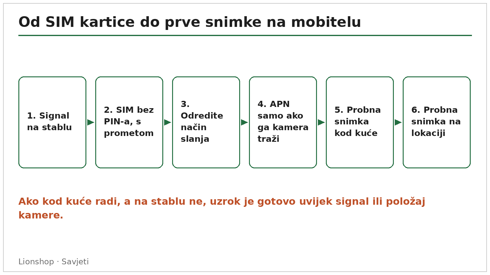 Koraci od SIM kartice do prve snimke s lovačke kamere na mobitelu