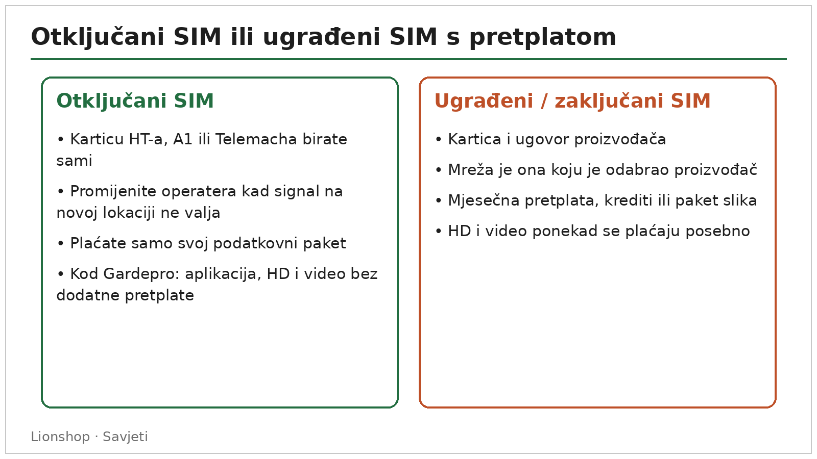 Usporedba otključanog SIM-a i ugrađenog SIM-a s pretplatom kod lovačke kamere