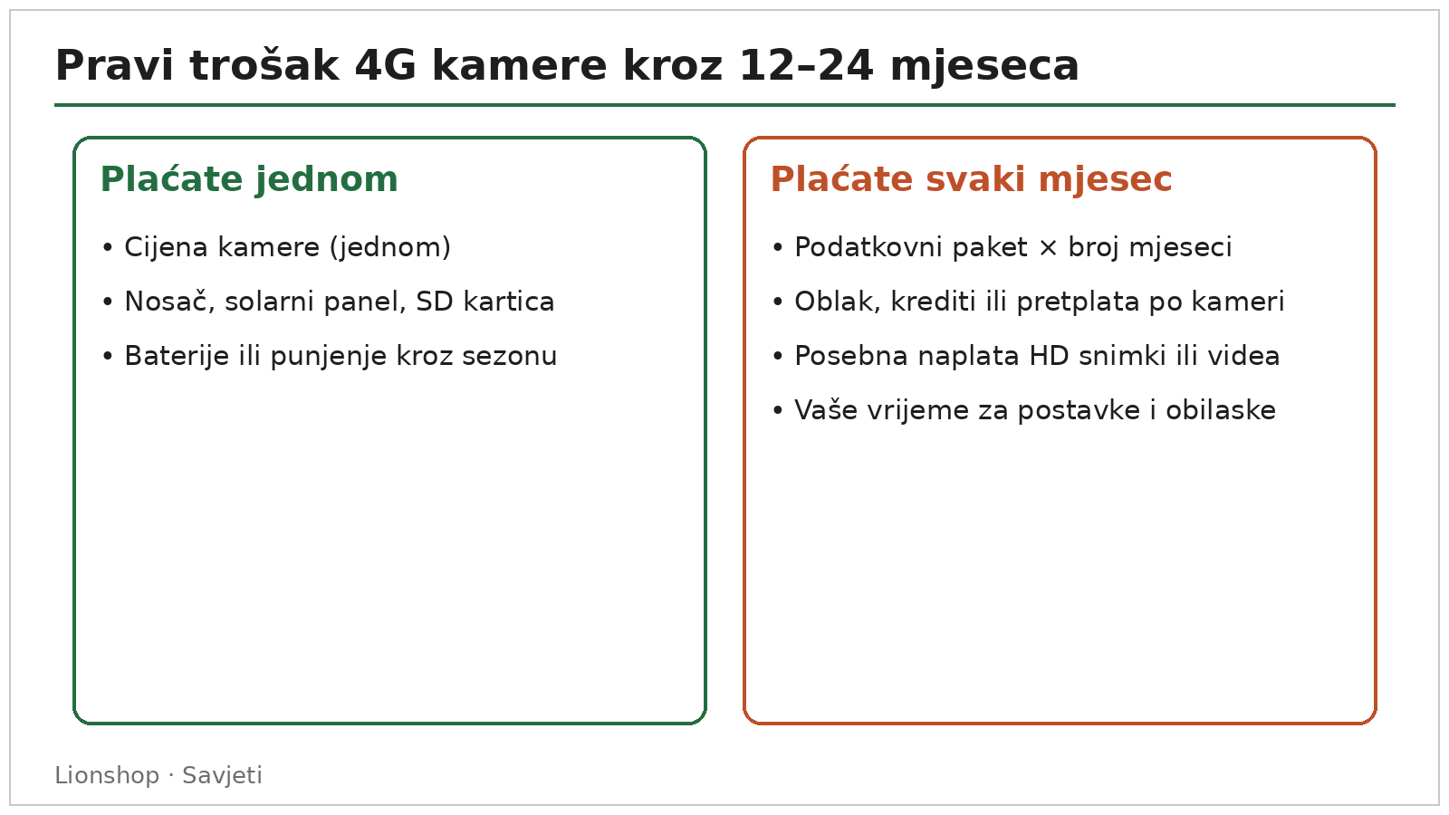 Dijagram ukupnog troška 4G lovačke kamere kroz 12 do 24 mjeseca