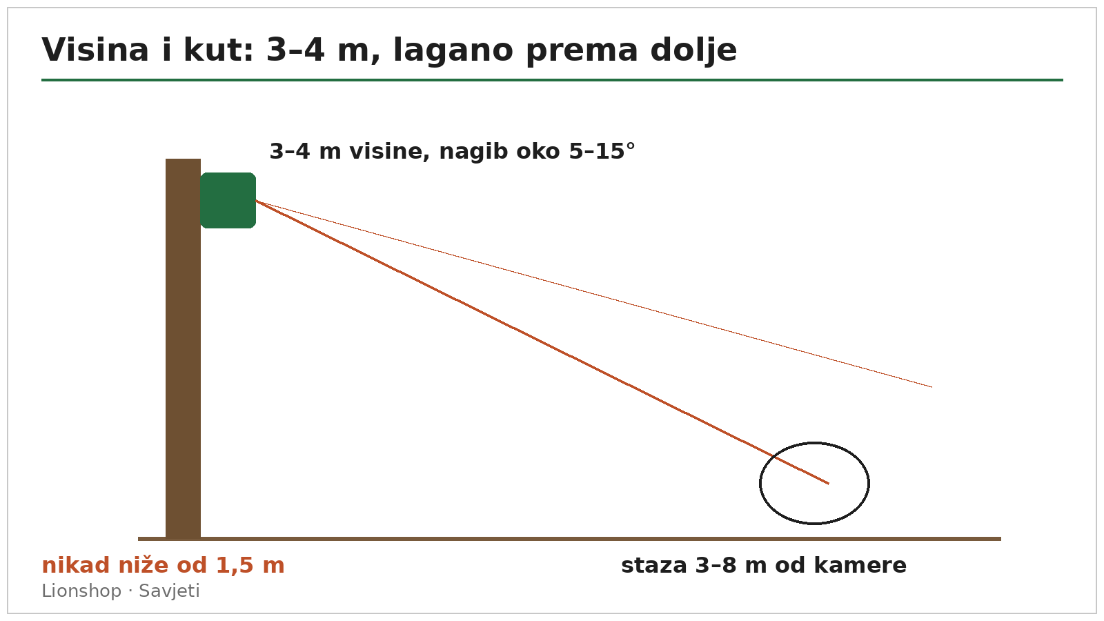 Dijagram visine i nagiba lovačke kamere na stablu