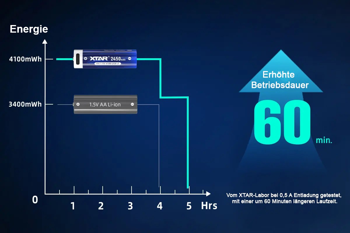 XTAR AA 1,5 V Li-ion baterije, 4 kom, punjenje USB-C – detalj