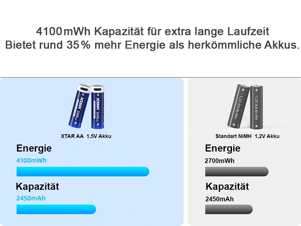 XTAR AA 1,5 V Li-ion baterije, 4 kom, punjenje USB-C – fotografija 3