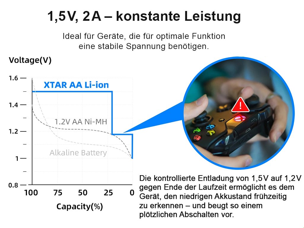 XTAR AA 1,5 V Li-ion baterije, 4 kom, punjenje USB-C